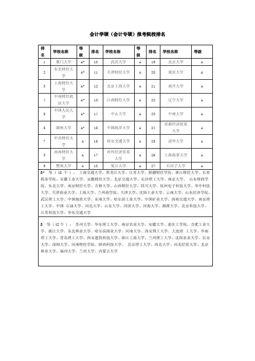 会计学硕(专硕)报考院校排名