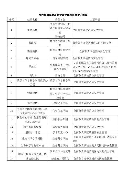 校内各建筑物消防安全主体责任单位明细表