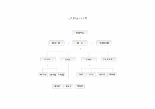 幼儿园组织机构图(20200420185916)