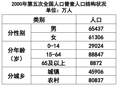 2000年第五次全国人口普查人口结构