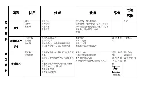 常见敷料类型总结