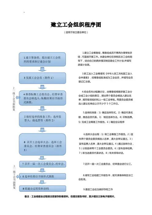 建立工会组织程序图