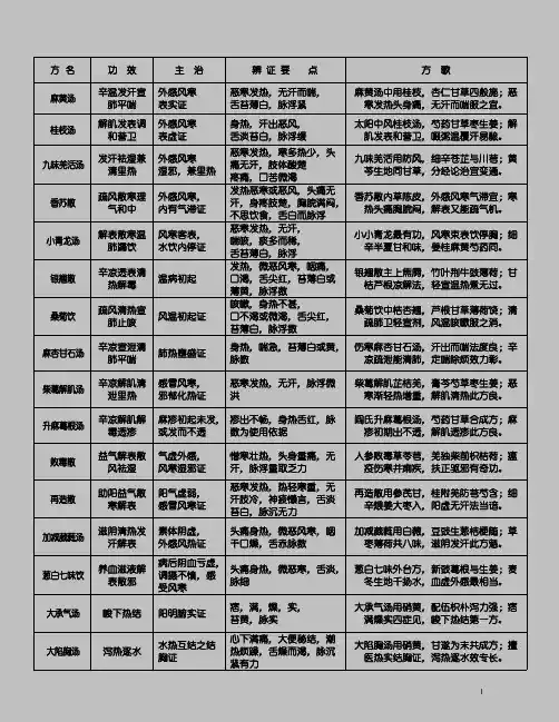 方剂学重点归纳表汇总.doc方剂学重点归纳表汇总