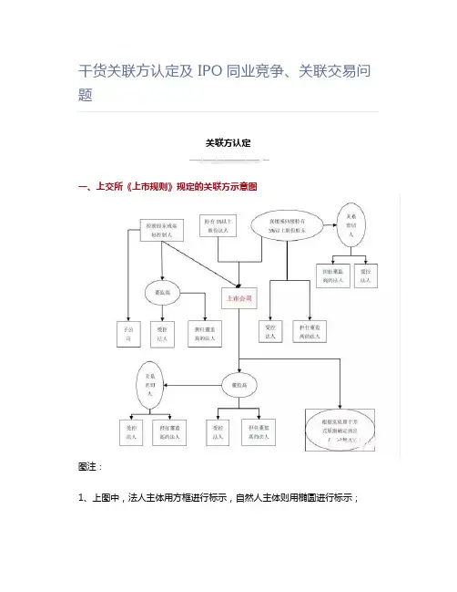关联方认定及IPO同业竞争、关联交易问题