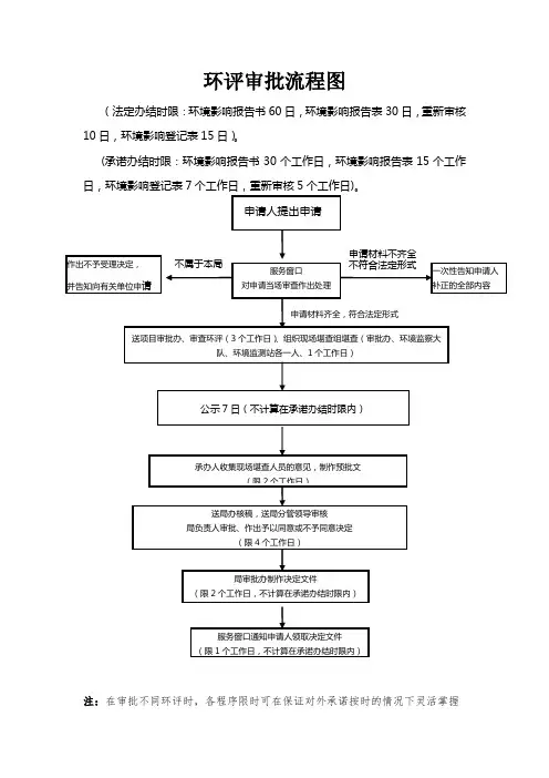 环评审批流程图