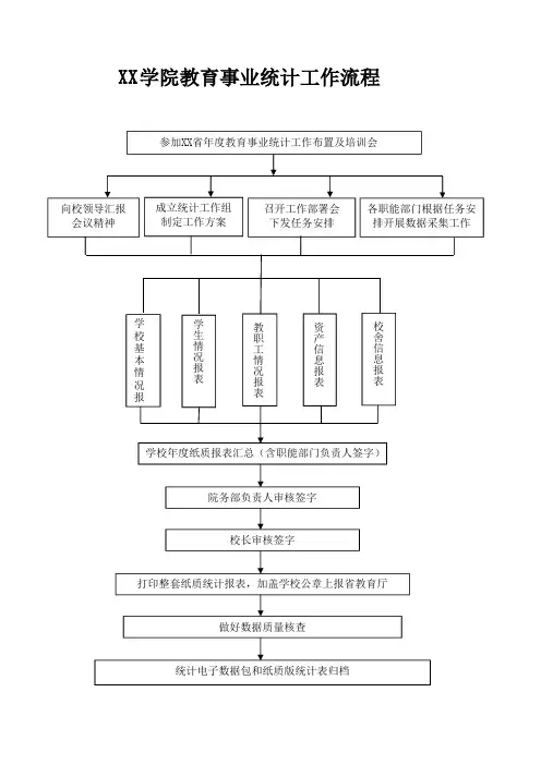 学院教育事业统计工作流程