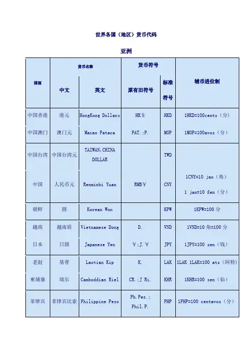 世界各国货币代码表