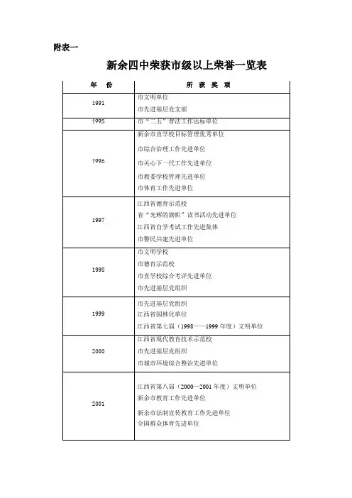 新余四中荣获市级以上荣誉一览表