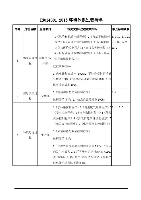 iso14001-2015环境体系过程清单