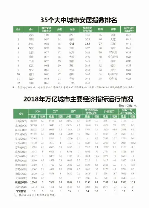 35个大中城市安居指数排名