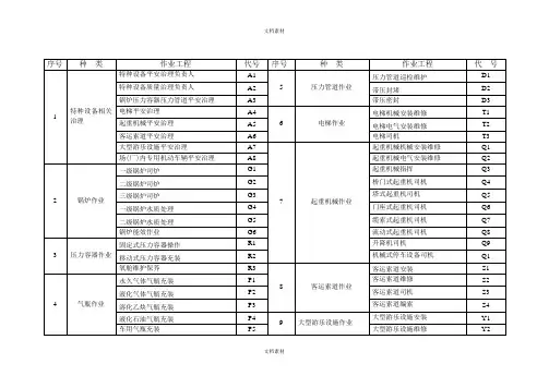 特种作业项目代号