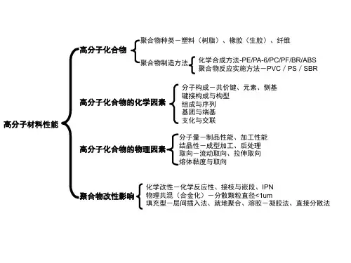 高分子材料教学课件PPT1