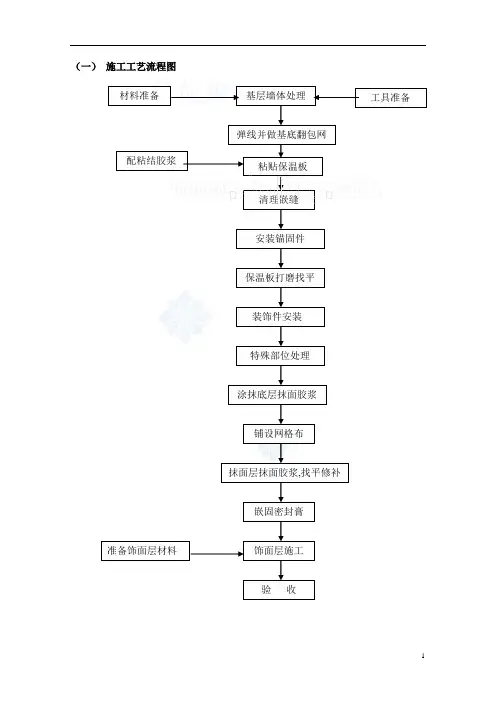 EPS聚苯板薄抹灰外墙保温系统施工工艺_secret