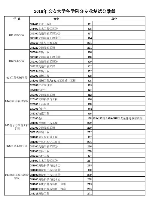 2018年长安大学各学院分专业复试分数线