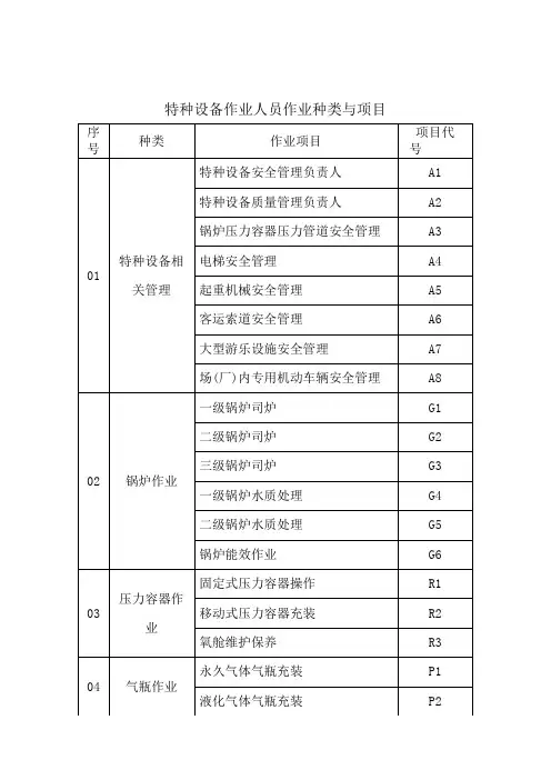 特种设备作业人员、特种作业人员的项目与种类