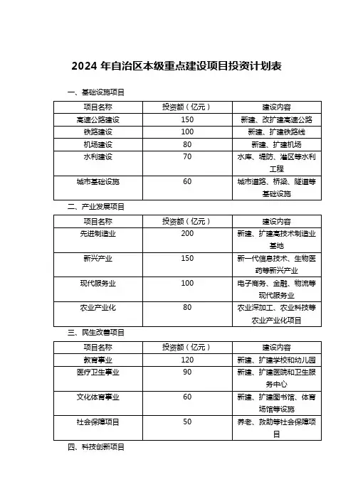 2024年自治区本级重点建设项目投资计划表