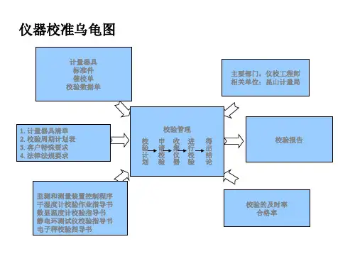仪器校准乌龟图