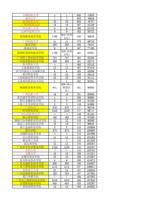 广东高考2018文科专科投档录取情况