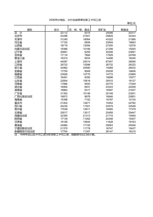2006分地区、分行业国有单位职工平均工资