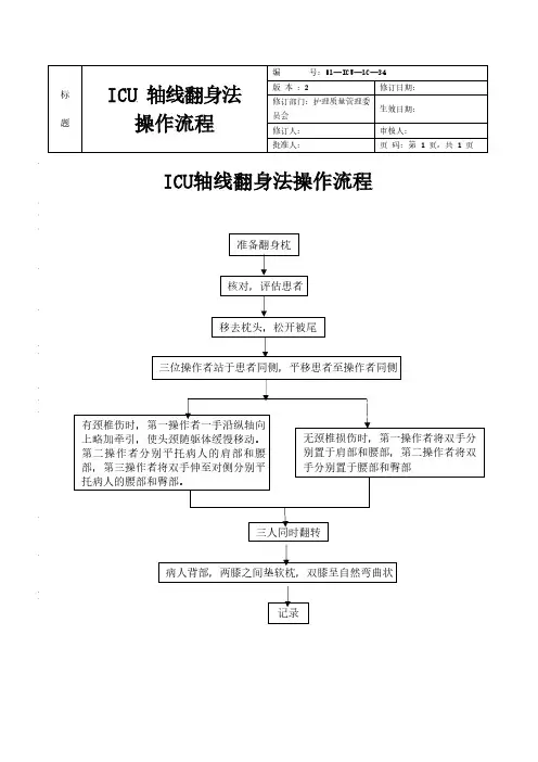 ICU轴线翻身法操作流程