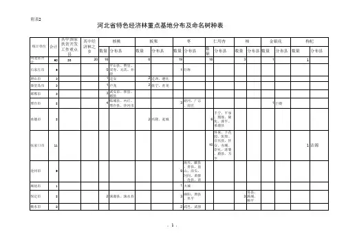 _河北省特色经济林重点基地县分布及命名树种表
