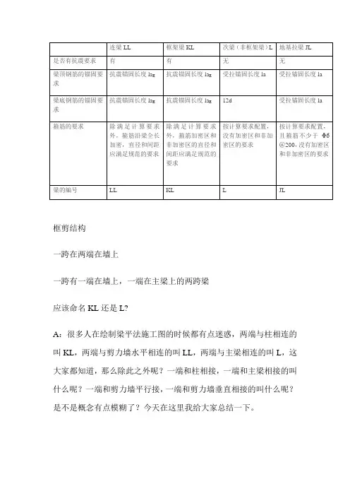 各种梁的区别L