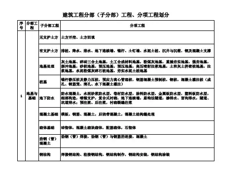 最新版本建筑工程10大分部(子分部)工程、分项工程划分表