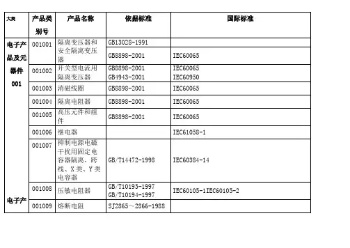 CCC认证产品分类