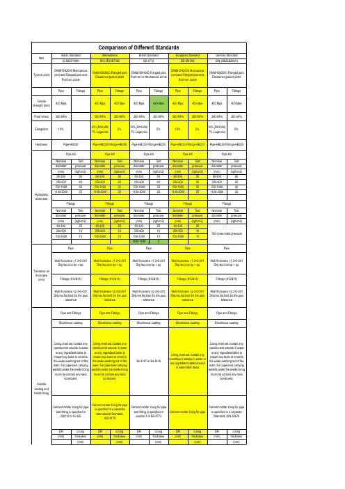 ISO2531EN545等球墨铸铁管国际标准对比