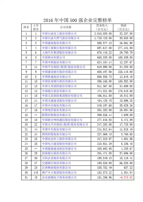 2016年中国企业500强(排行榜)