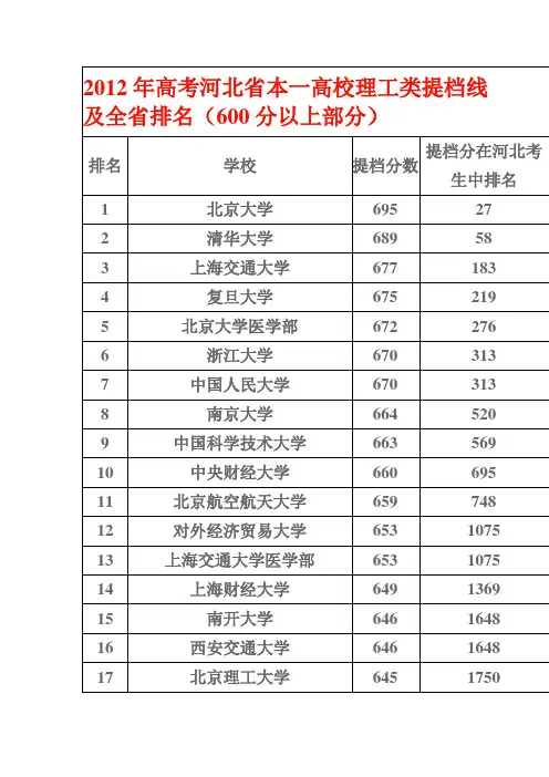 2012年高考河北省本一高校理工类提档线及省排名