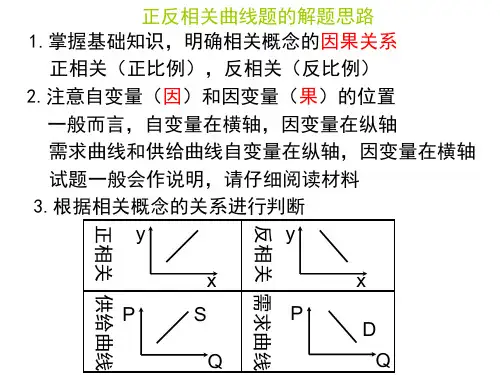 经济生活曲线题