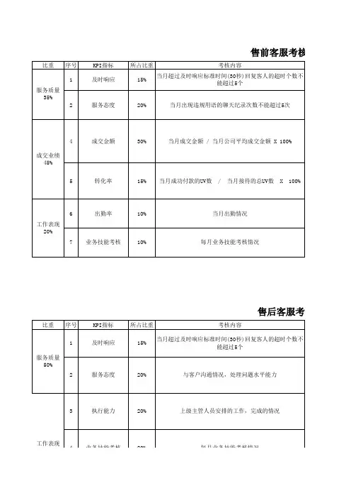 淘宝客服考核指标