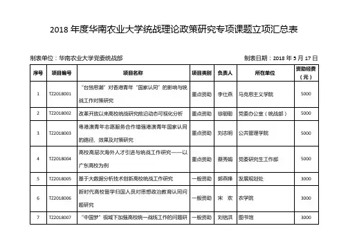 2018年度华南农业大学统战理论政策研究专项课题立项汇总表