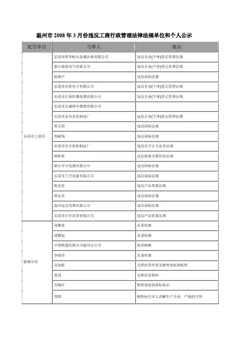 温州市2008年3月份违反工商行政管理法律法规单位和个人公示.