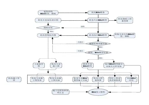 BIM项目工作流程图