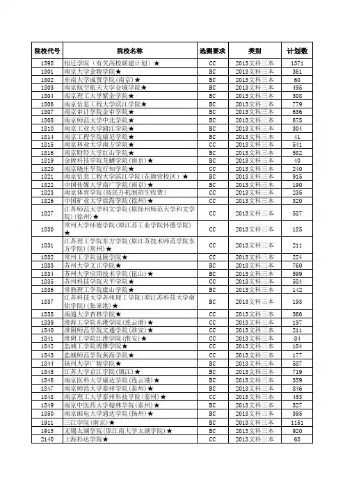 2013—2014江苏高考招生计划与录取分数(文科三本院校)(院校)