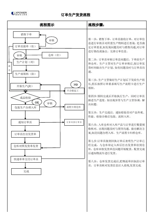 订单生产流程