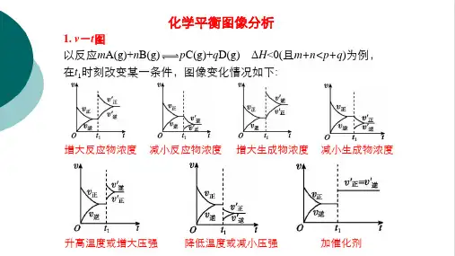 高中化学《化学平衡图像专题复习》优质课PPT课件
