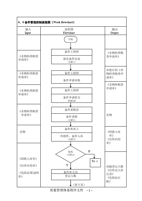 备件管理控制流程图