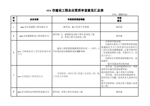最新整理市建设工程企业资质审查意见汇总表.doc