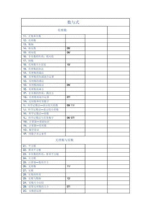 初中数学所有知识考点汇总以及淄博市历年考题知识点分布