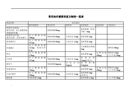 常用治疗感冒的复方制剂一览表