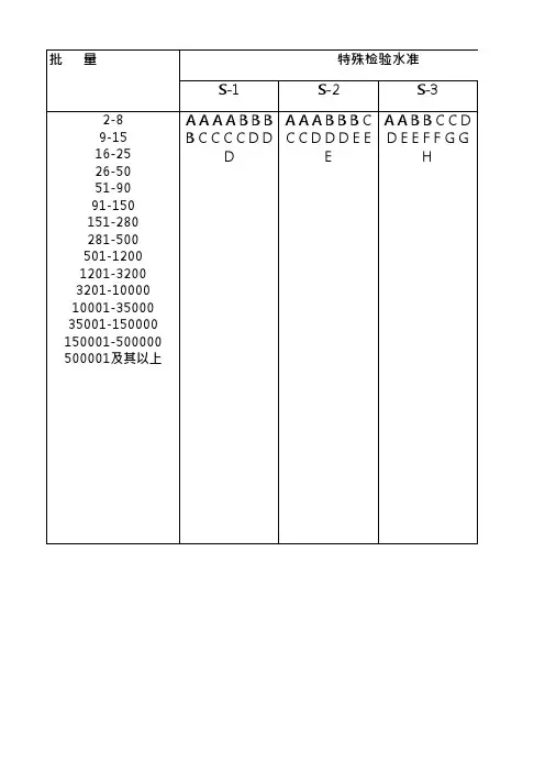 MIL-STD-105E AQL
