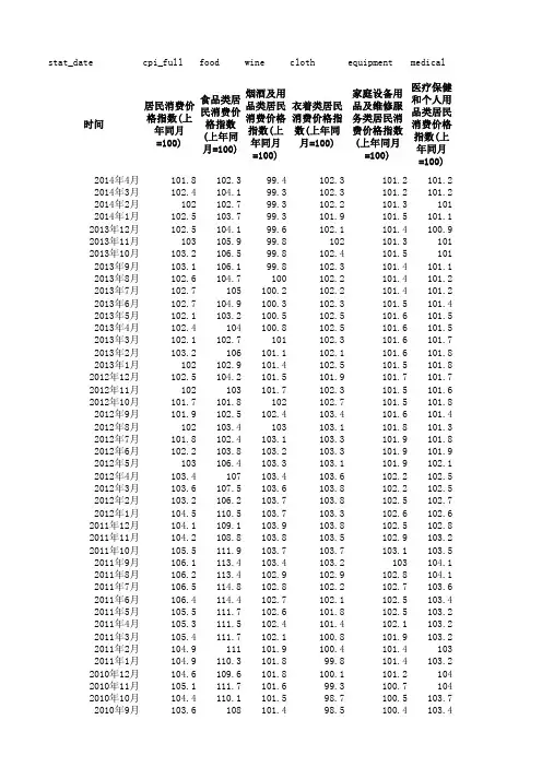 居民消费分类价格指数