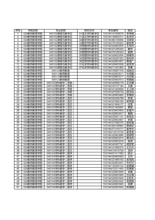 2014南京师范大学教师教育学院复试名单!