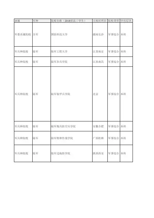 2019年军校名单(其中27所招收高三毕业生)