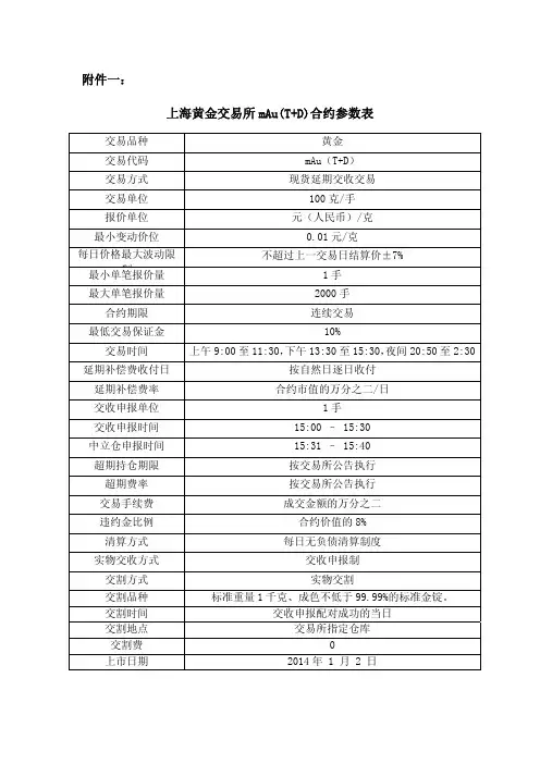 上海黄金交易所mau(t+d)合约参数表