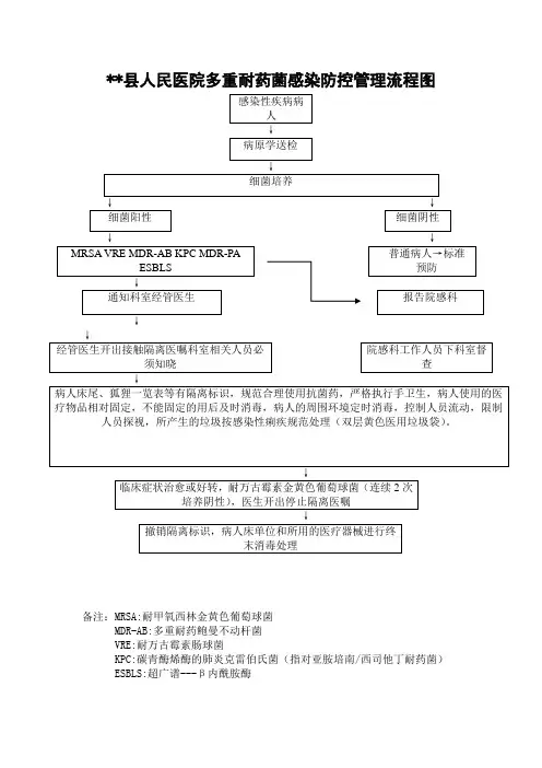 医院多重耐药菌感染防控管理流程图