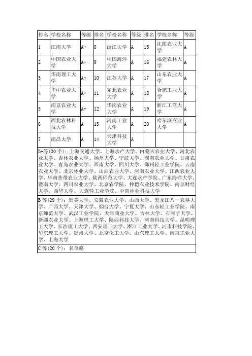 食品科学与工程排名